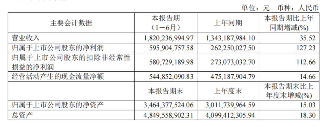 来源于西藏药业半年报