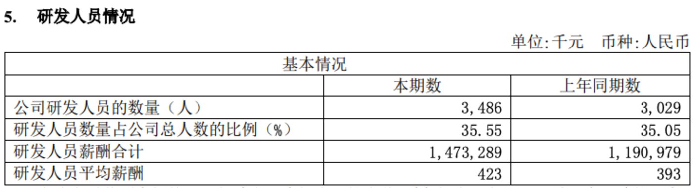 百济神州研发人员情况