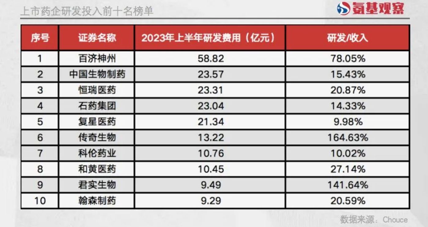 医药研发百强榜，半年580亿都花哪了