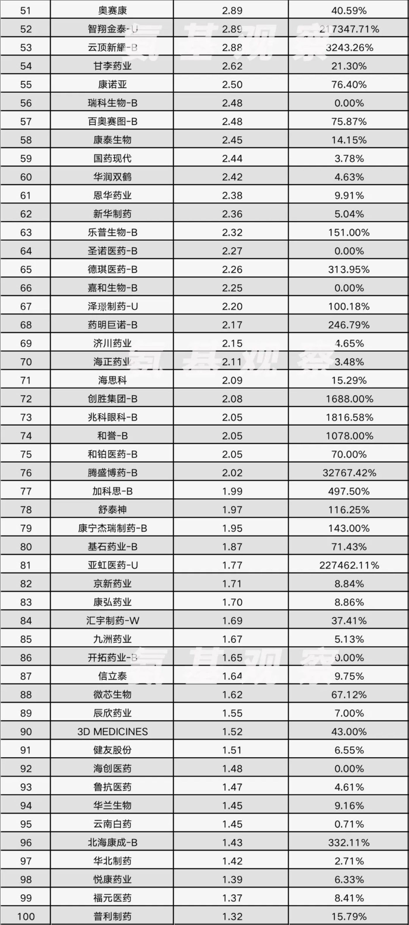 医药研发百强榜，半年580亿都花哪了