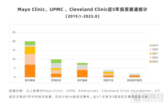 5年20次出手，世界顶级医院如何投数字健康？