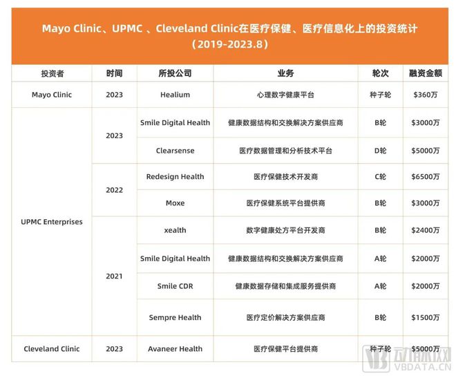 5年20次出手，世界顶级医院如何投数字健康？