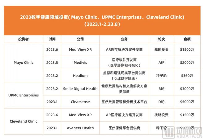 5年20次出手，世界顶级医院如何投数字健康？