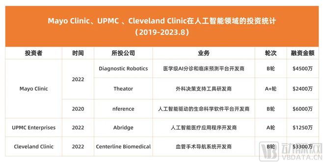 5年20次出手，世界顶级医院如何投数字健康？