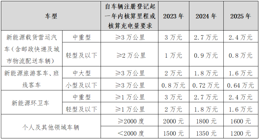 海南省2023-2025年鼓励新能源汽车推广应用若干措施及政策解读