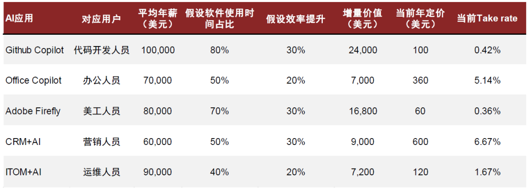 中金点评“AI商业化”：收入弹性大，毛利率空间高