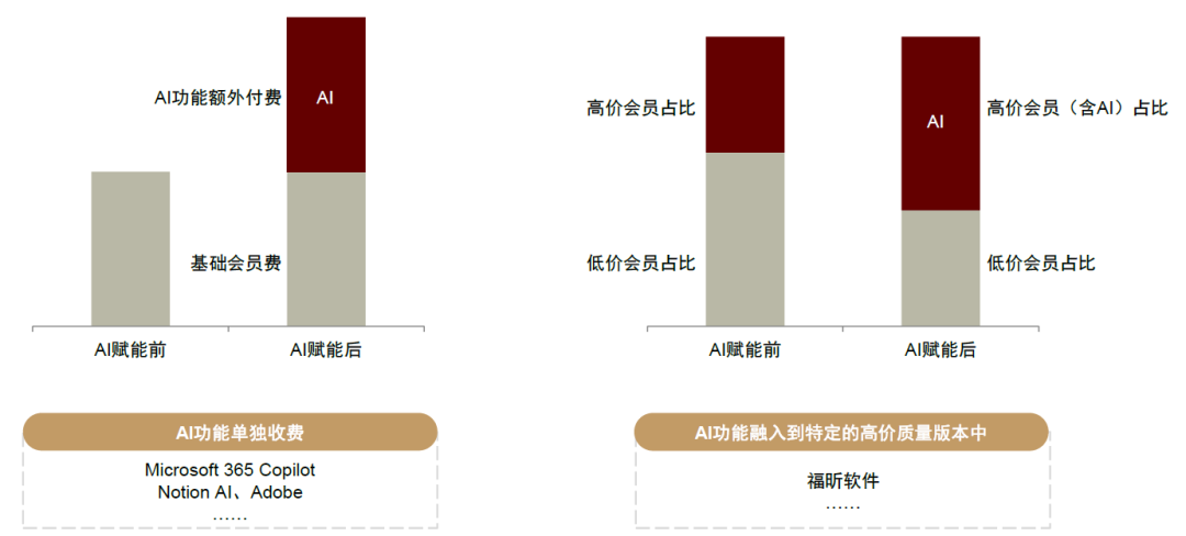 中金点评“AI商业化”：收入弹性大，毛利率空间高