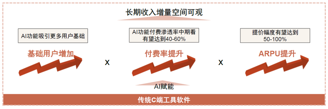 中金点评“AI商业化”：收入弹性大，毛利率空间高