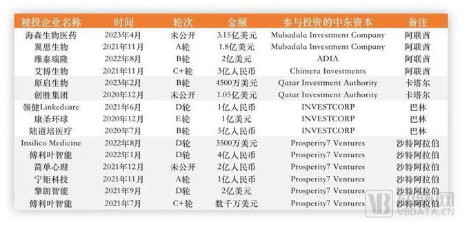 中东资本“钱进”中国医疗，二级市场疯狂扫货、一级市场押注未来