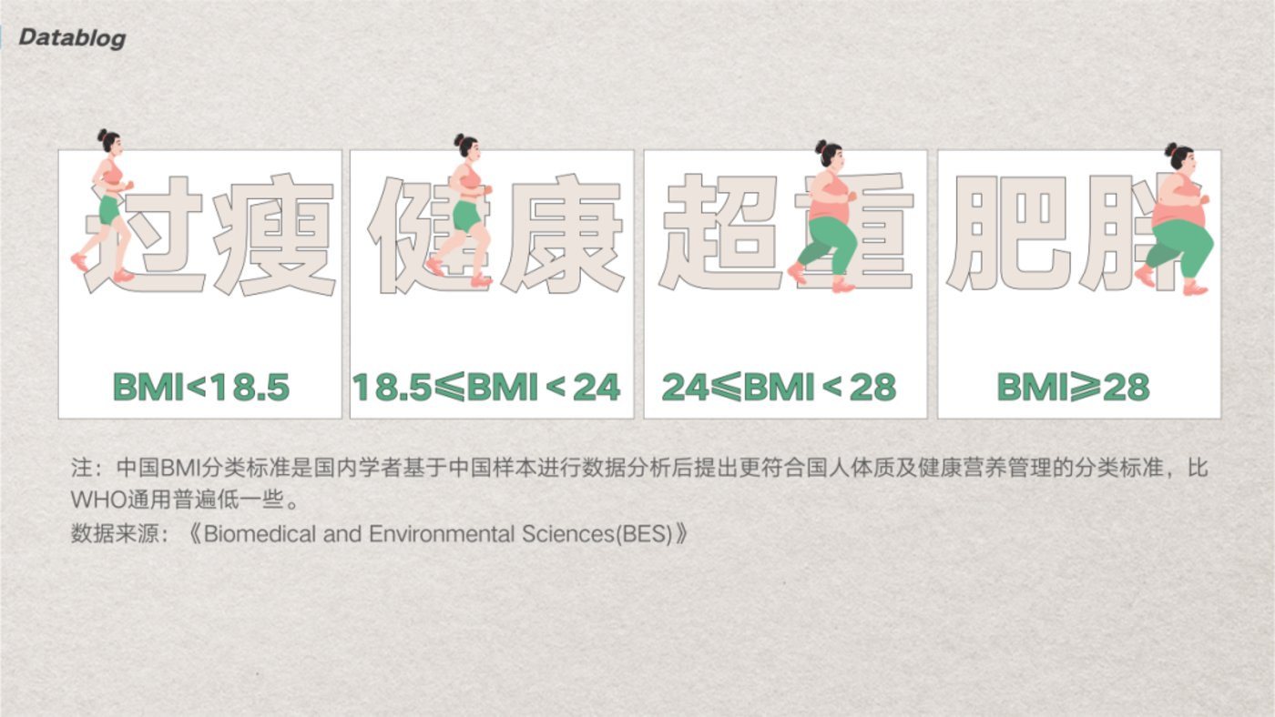 中国最新肥胖地图，北方人看哭了