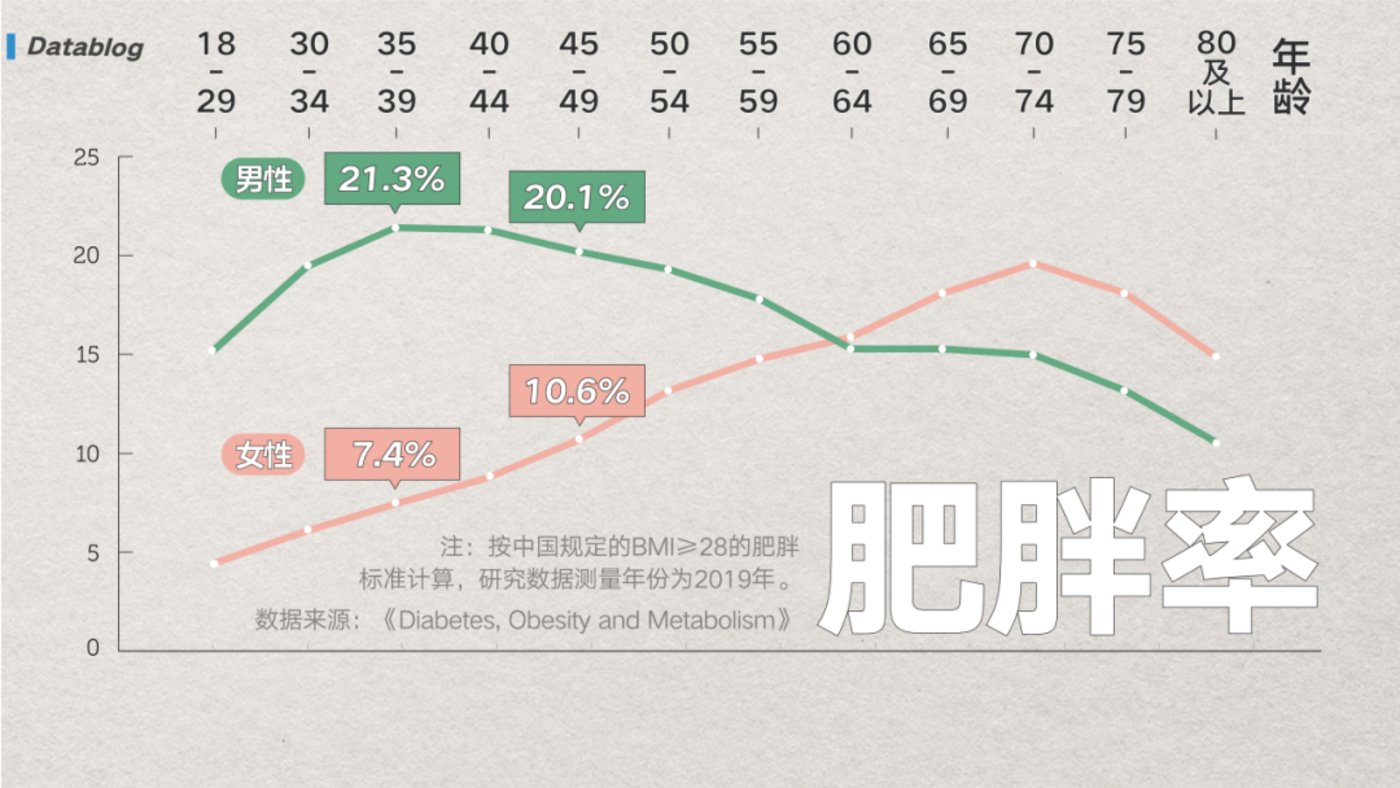 中国最新肥胖地图，北方人看哭了