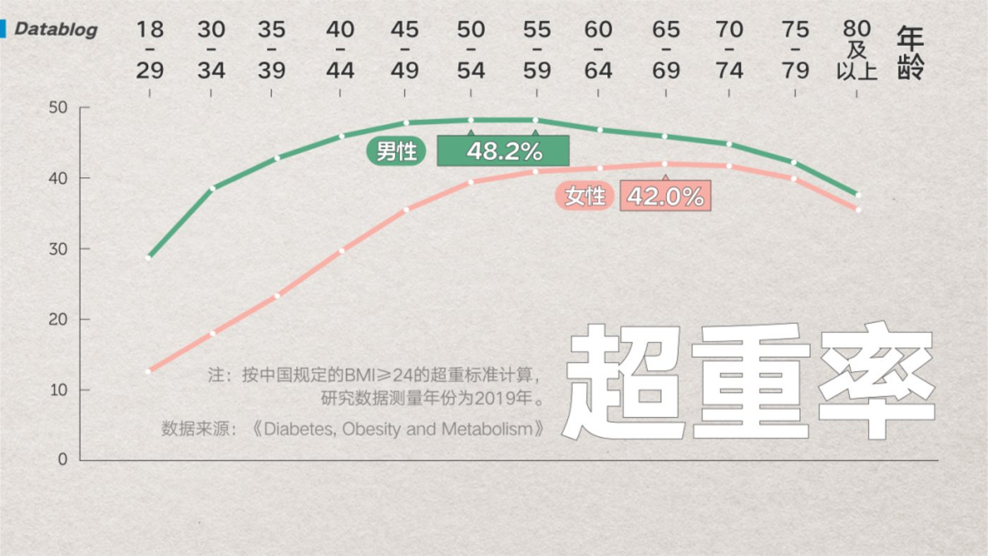 中国最新肥胖地图，北方人看哭了