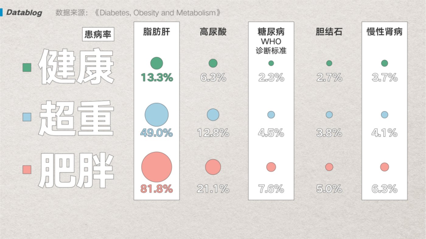 中国最新肥胖地图，北方人看哭了