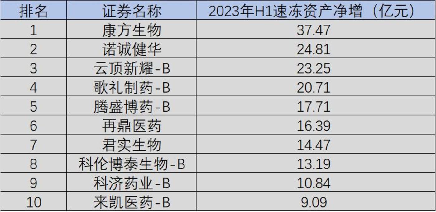 中国创新药公司生存实录2023