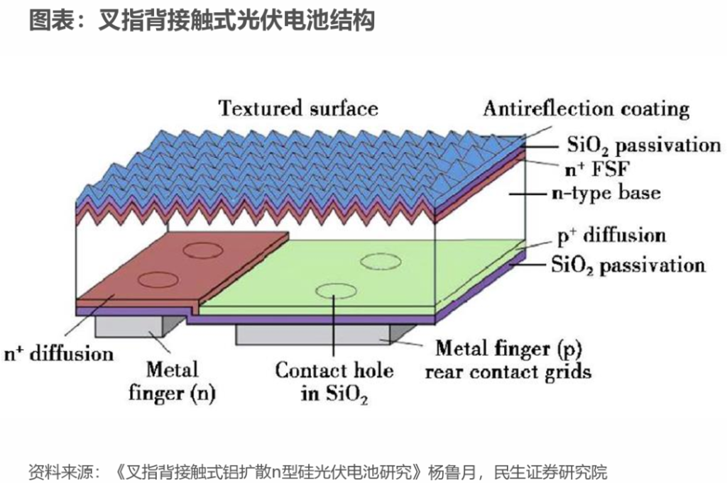 爱旭股份宣布：力争九个月，ABC成本追平TOPCon！