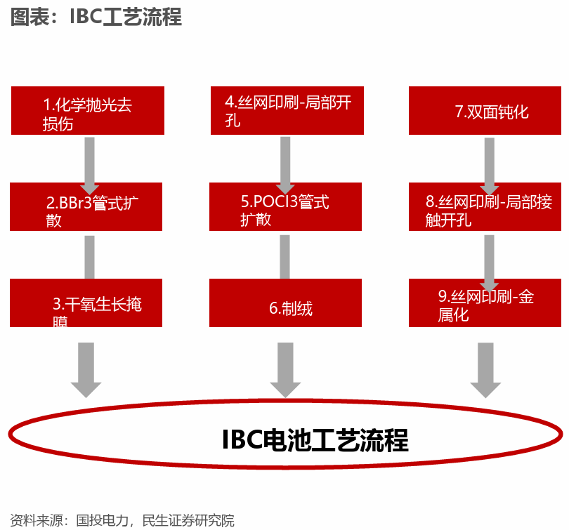 爱旭股份宣布：力争九个月，ABC成本追平TOPCon！