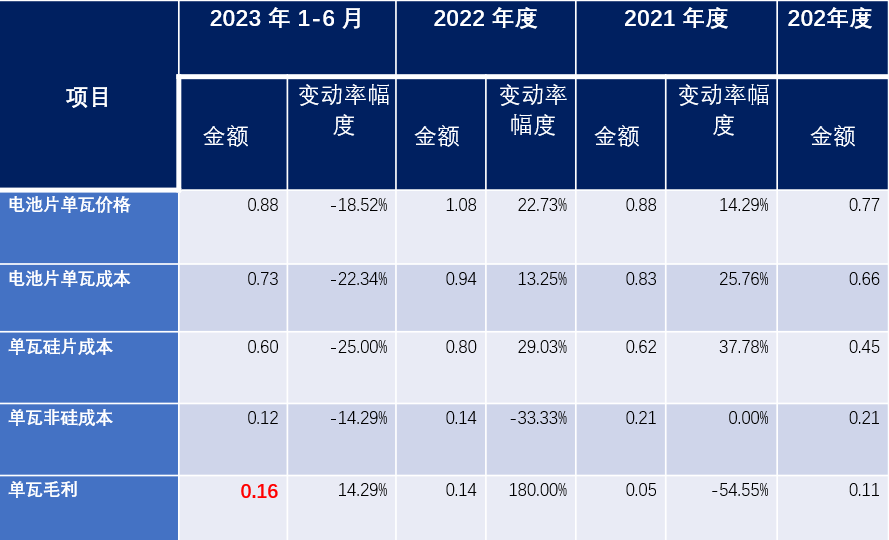 爱旭股份宣布：力争九个月，ABC成本追平TOPCon！