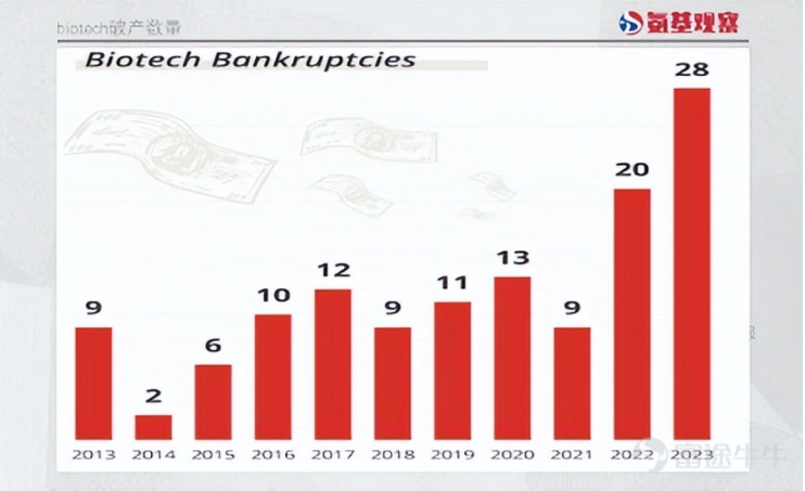 倒闭潮蔓延，当biotech破产数量创新高