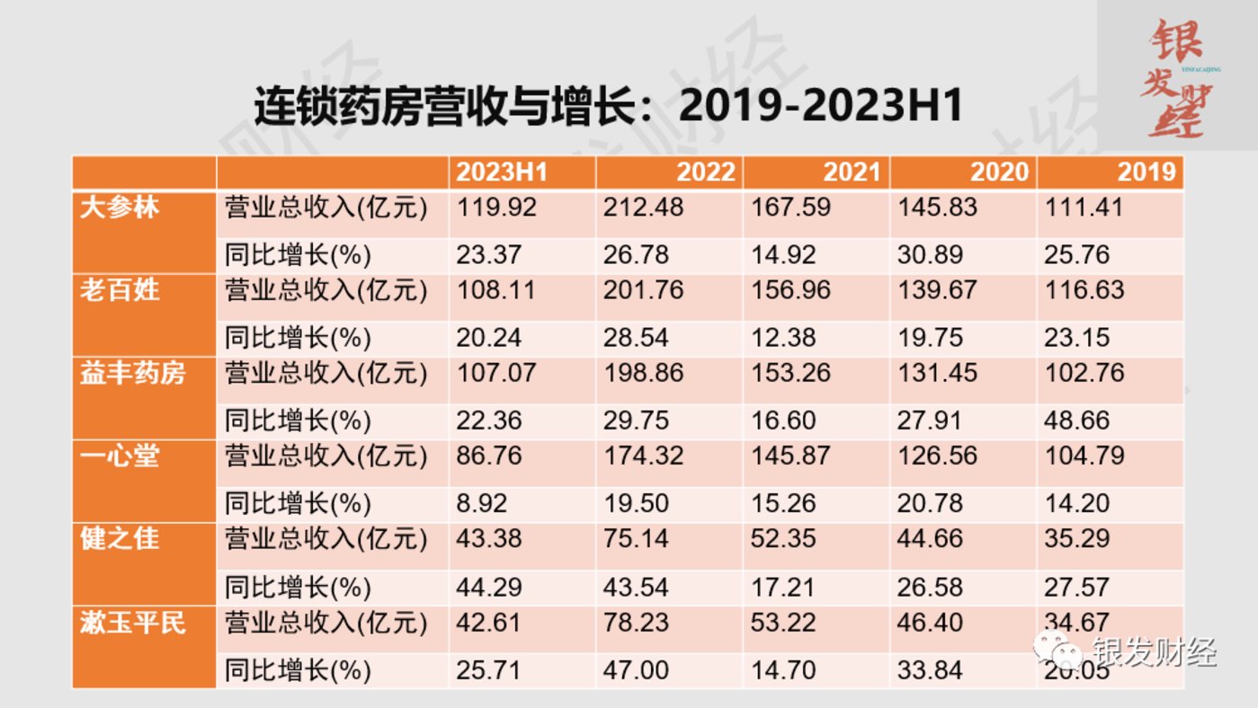 拆解6家上市连锁药房：门店重资产扩张已成强弩之末，线上高增长、门店小型化倒逼品类、业态创新