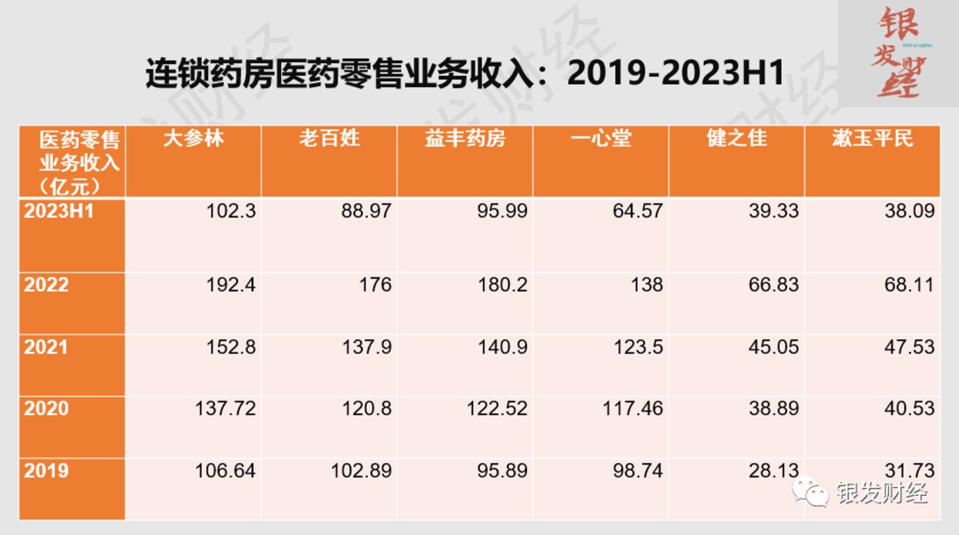 拆解6家上市连锁药房：门店重资产扩张已成强弩之末，线上高增长、门店小型化倒逼品类、业态创新