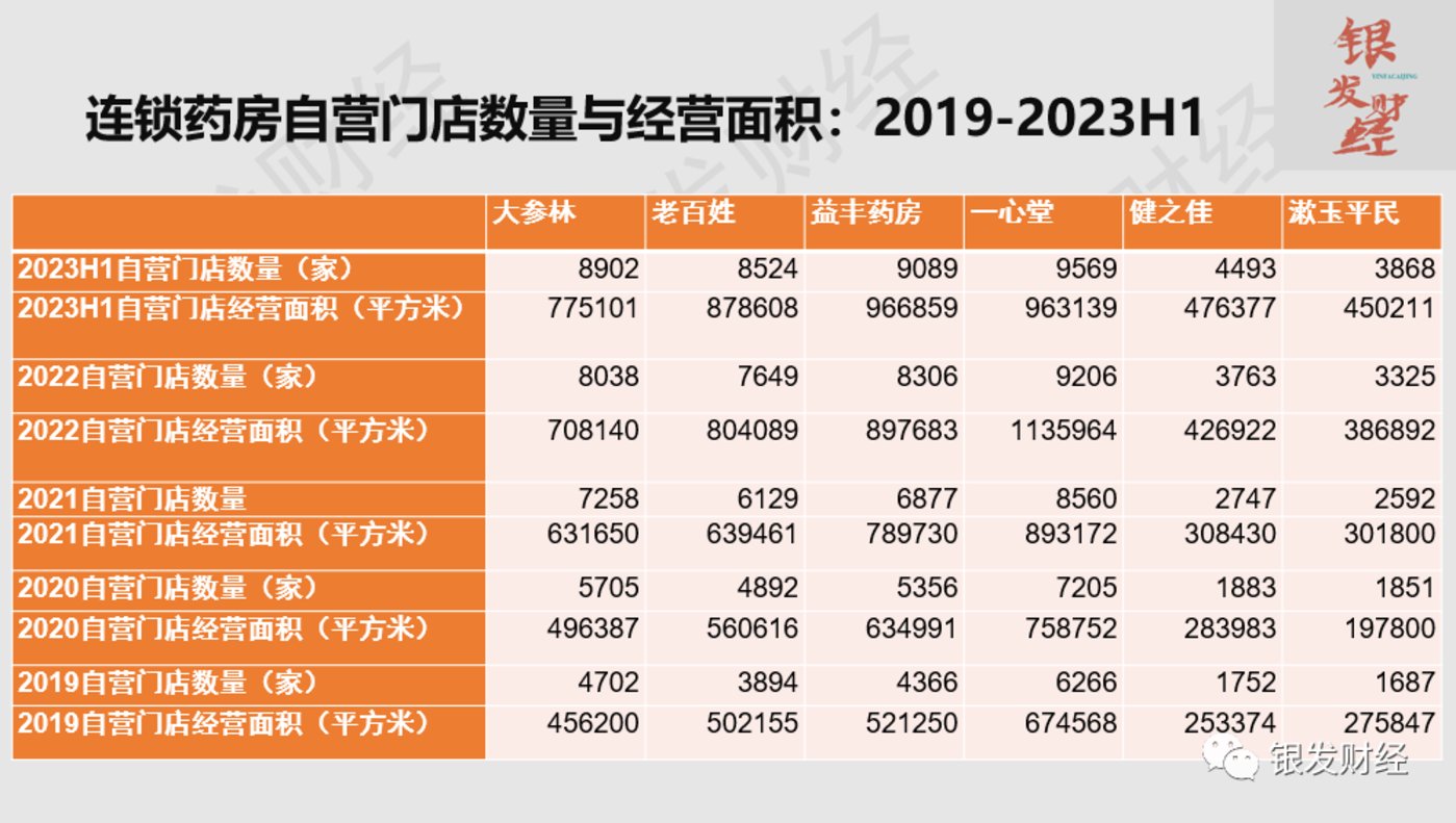 拆解6家上市连锁药房：门店重资产扩张已成强弩之末，线上高增长、门店小型化倒逼品类、业态创新