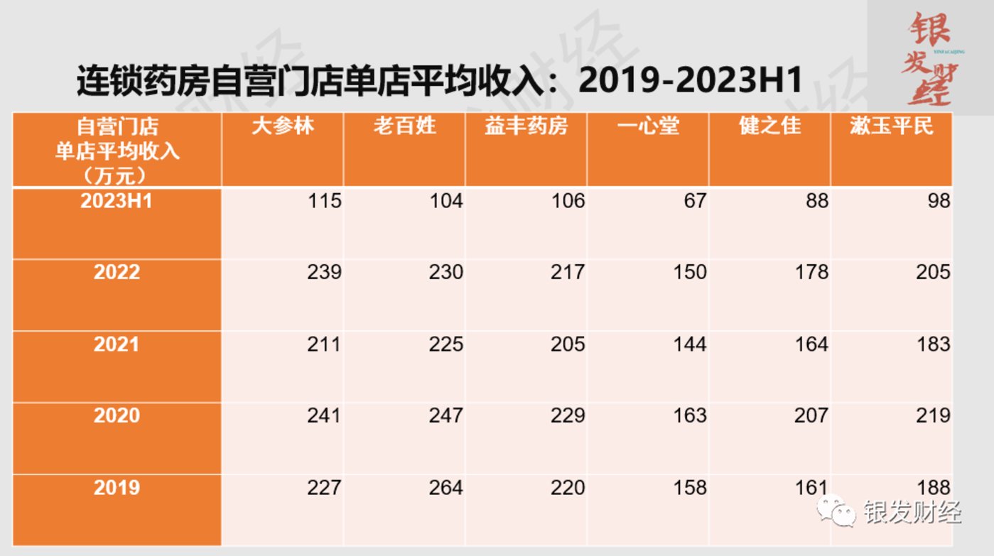 拆解6家上市连锁药房：门店重资产扩张已成强弩之末，线上高增长、门店小型化倒逼品类、业态创新