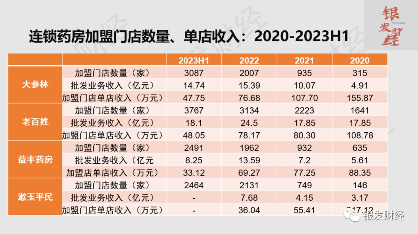 拆解6家上市连锁药房：门店重资产扩张已成强弩之末，线上高增长、门店小型化倒逼品类、业态创新