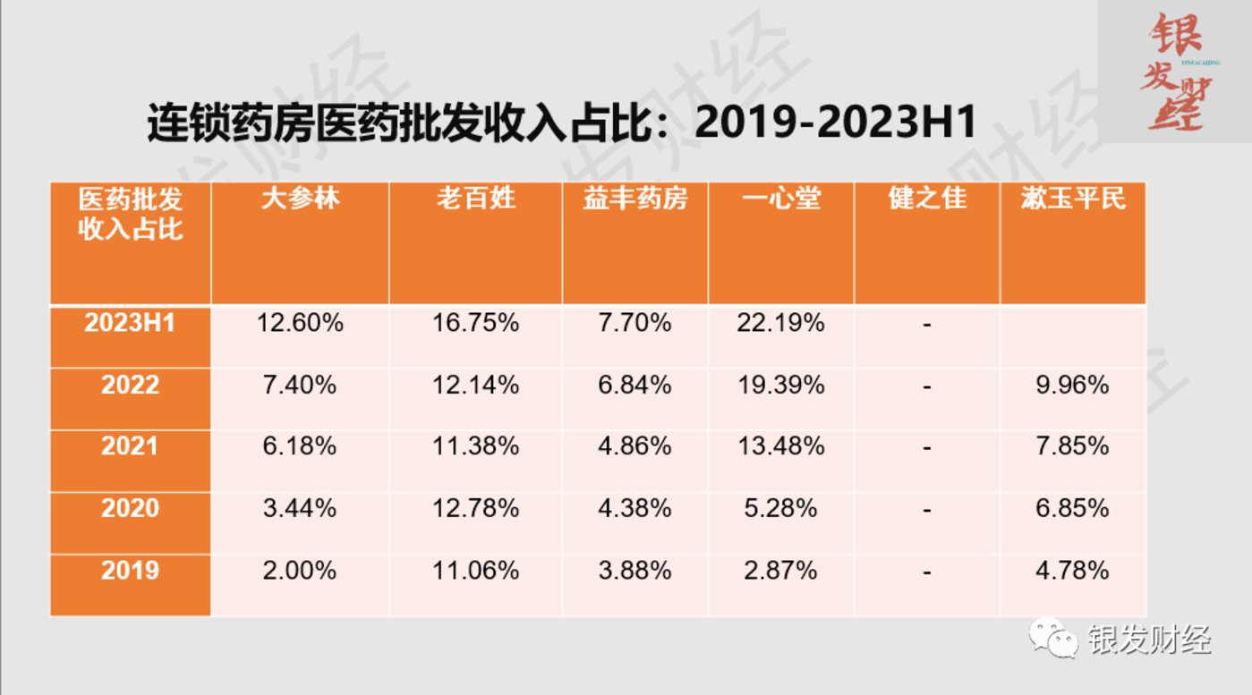 拆解6家上市连锁药房：门店重资产扩张已成强弩之末，线上高增长、门店小型化倒逼品类、业态创新