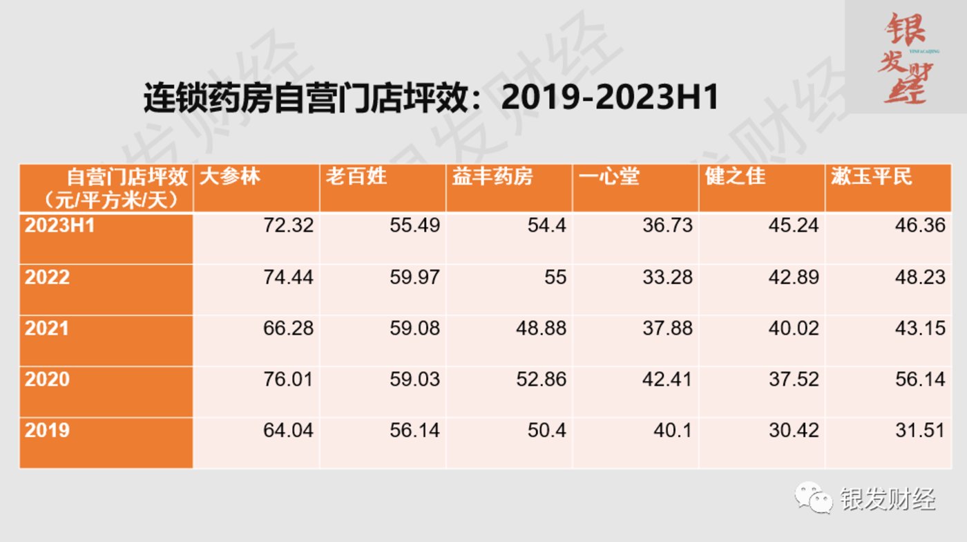 拆解6家上市连锁药房：门店重资产扩张已成强弩之末，线上高增长、门店小型化倒逼品类、业态创新