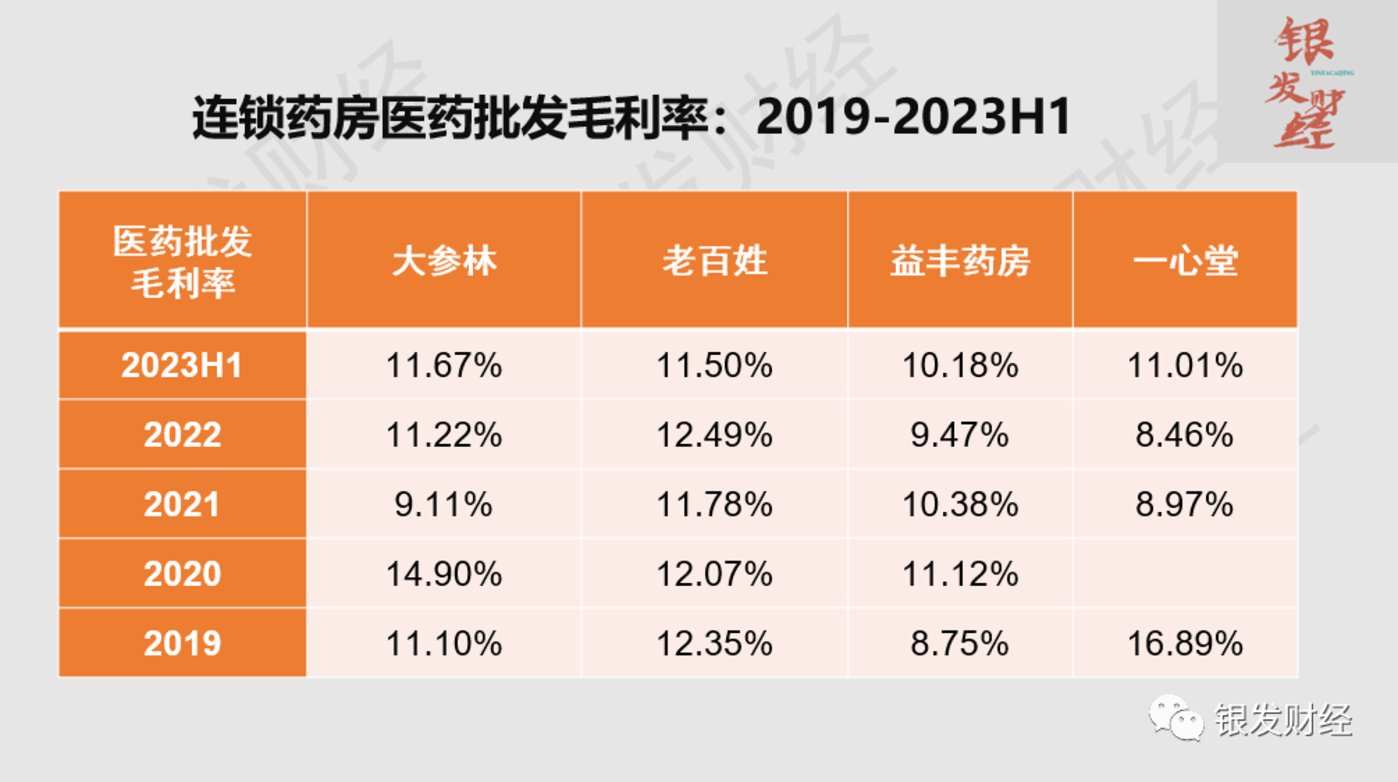 拆解6家上市连锁药房：门店重资产扩张已成强弩之末，线上高增长、门店小型化倒逼品类、业态创新