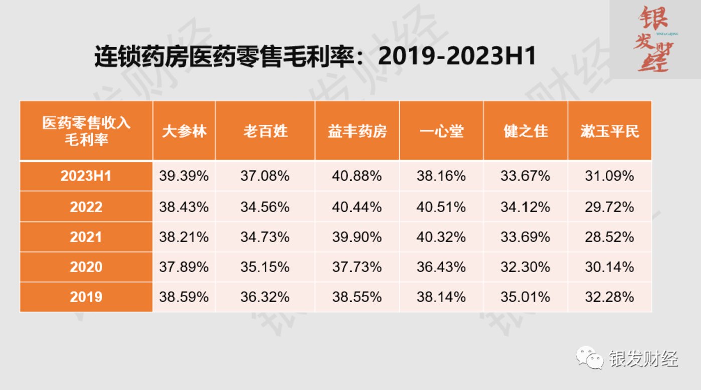 拆解6家上市连锁药房：门店重资产扩张已成强弩之末，线上高增长、门店小型化倒逼品类、业态创新