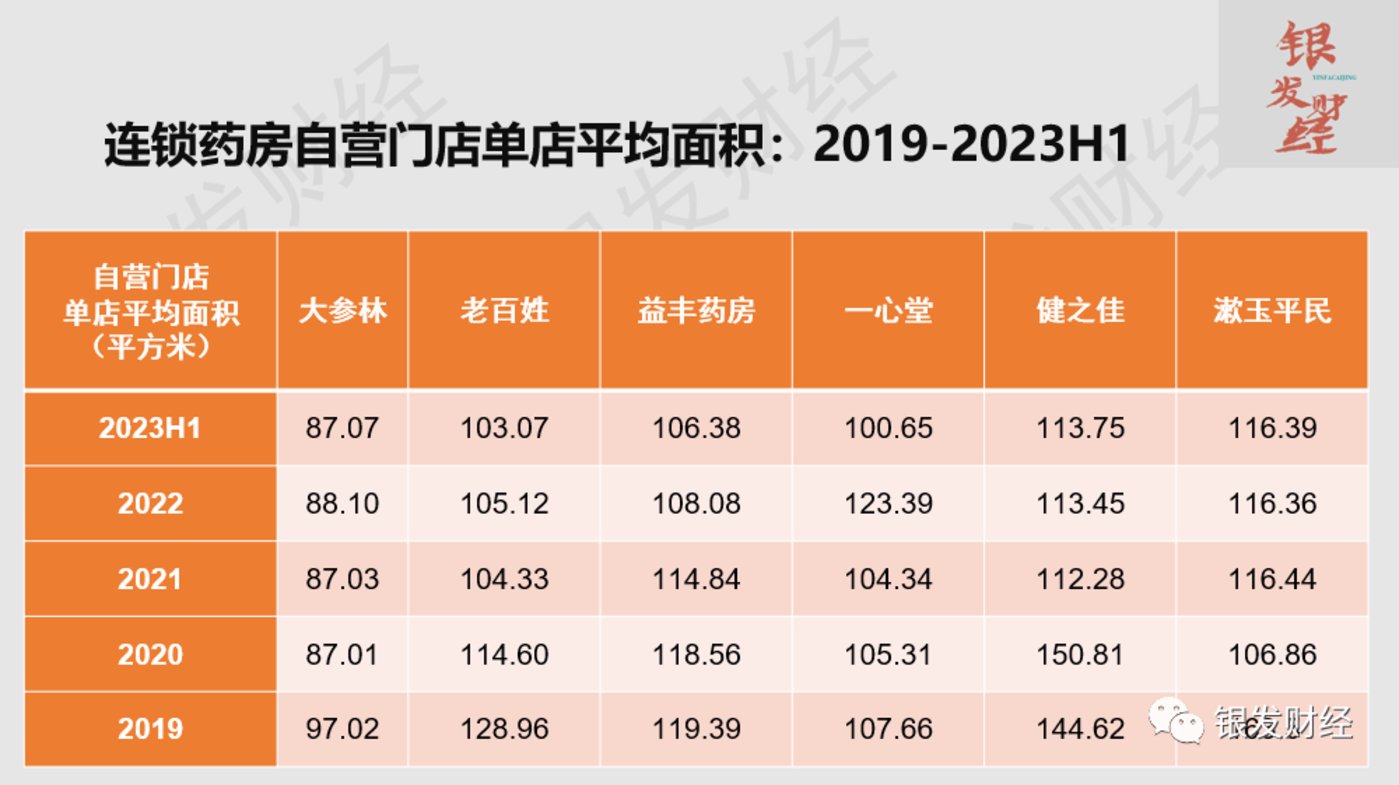 拆解6家上市连锁药房：门店重资产扩张已成强弩之末，线上高增长、门店小型化倒逼品类、业态创新