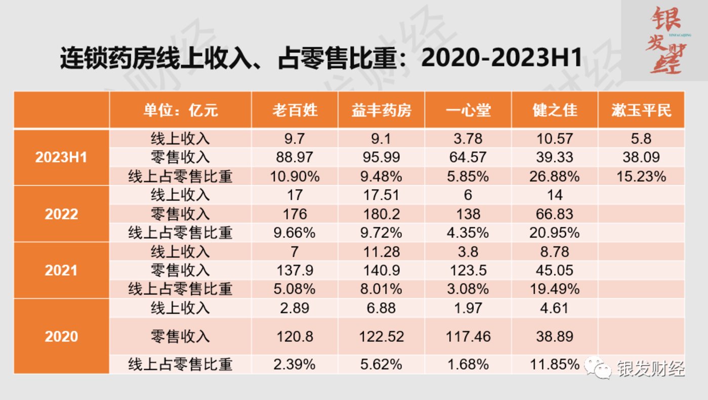 拆解6家上市连锁药房：门店重资产扩张已成强弩之末，线上高增长、门店小型化倒逼品类、业态创新