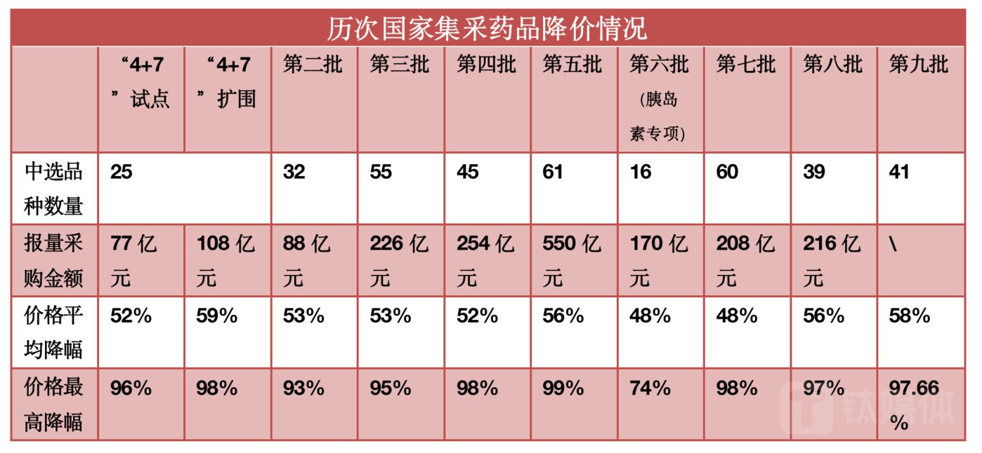 来源于国家医保局、上海医药采购网、米内网等公开资料，钛媒体APP制作