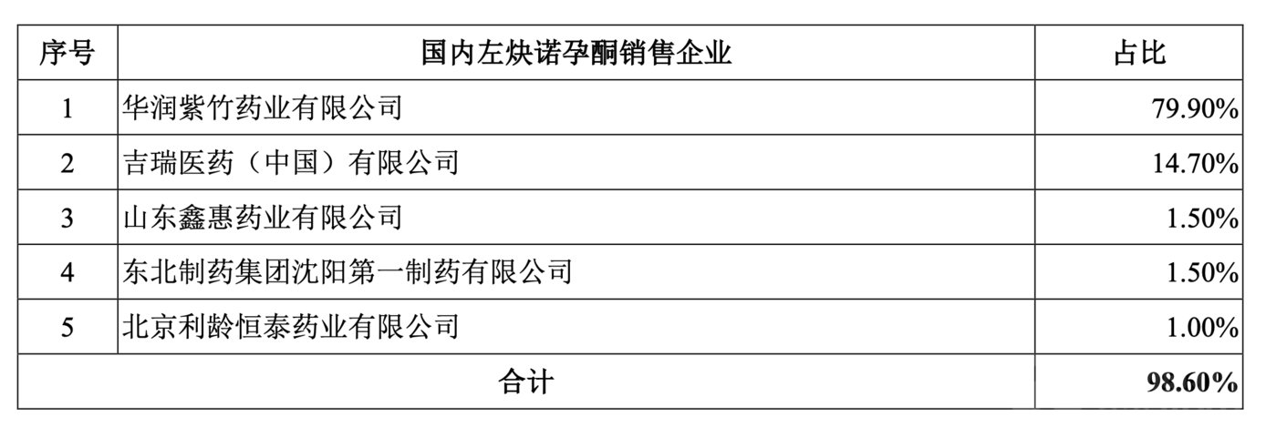 左炔诺孕酮国内市场份额分布情况，来源于南通联亚药业股份有限公司招股书