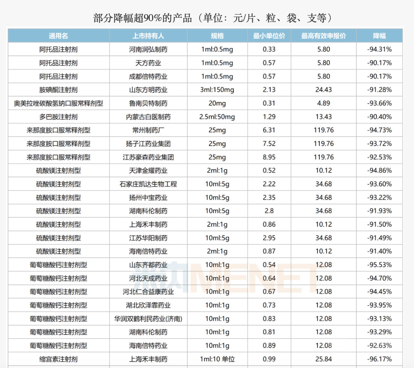 第九批集采降幅超90%的产品，来源于米内网数据