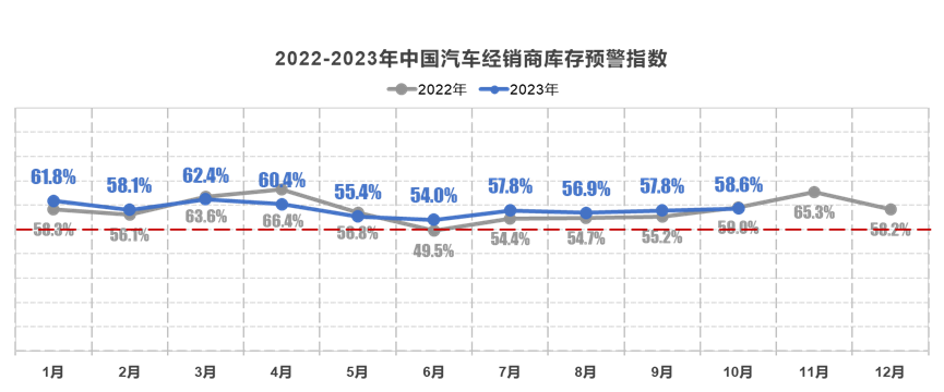 图表数据来源：中国汽车经销商库存预警指数调查
