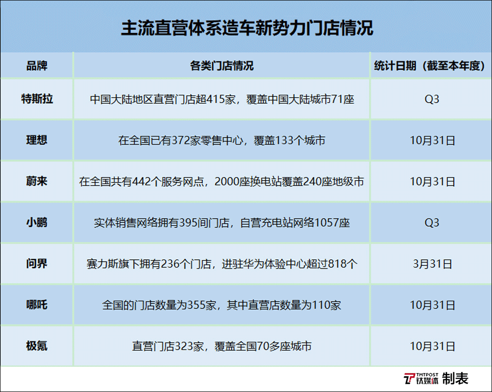 数据来源：根据官网及品牌公开数据整理