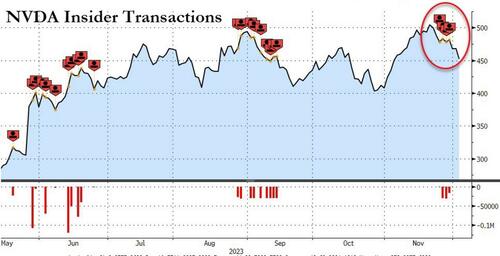 春江水暖鸭先知？英伟达企业内部人士11月减持规模创至少六年新高