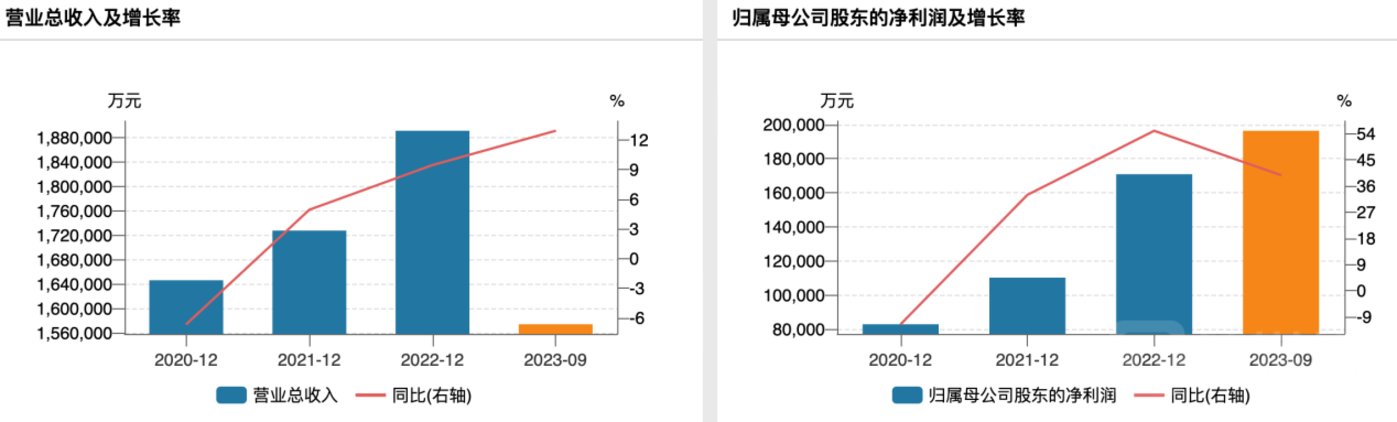 （科伦药业业绩变动情况，来源：wind）