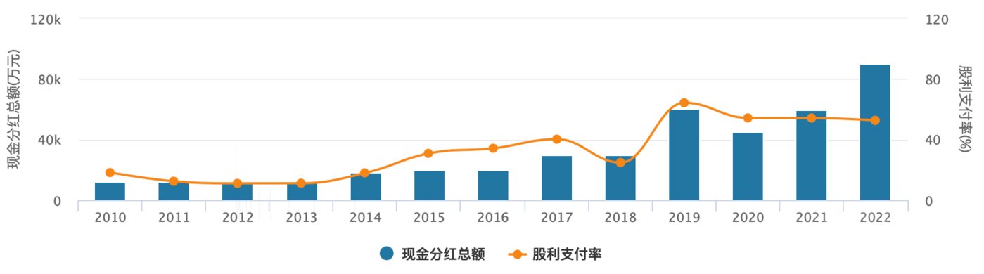 （科伦药业上市以来分红情况，来源：wind）