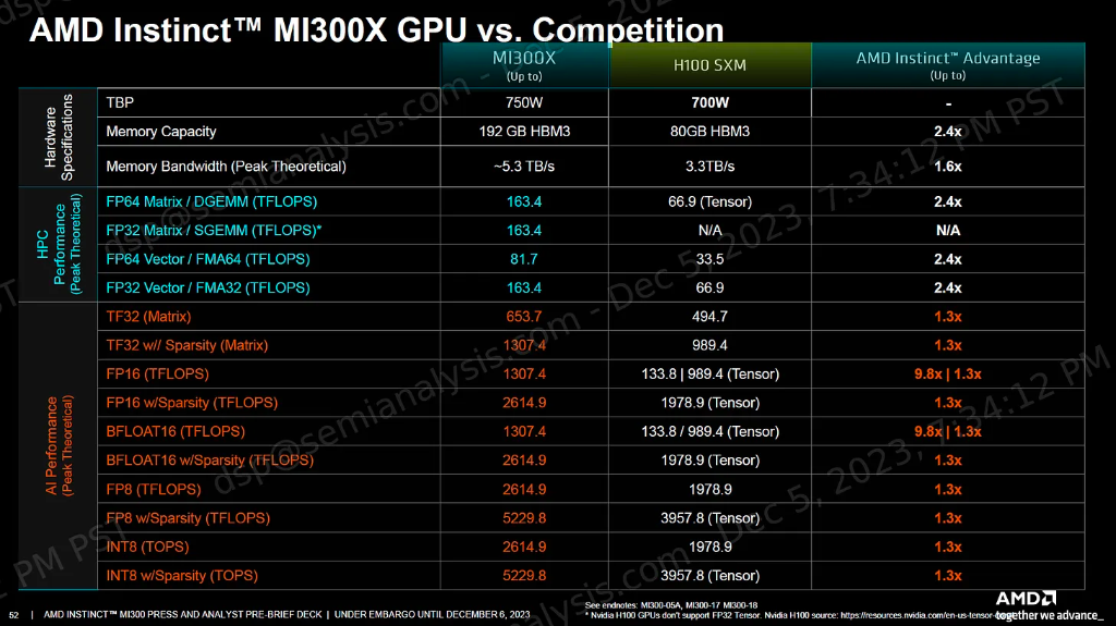 “最强算力芯片”登场，MI300X比H100快，但快多少？微软会是胜负手吗？