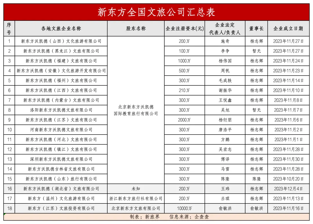 新东方文旅杀入18地 文旅大战一触即发