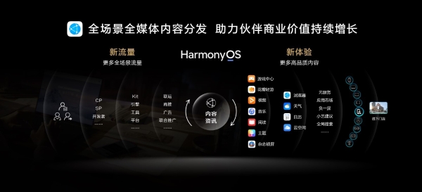 共建鸿蒙世界内容生态 华为信息流合作伙伴突破500家