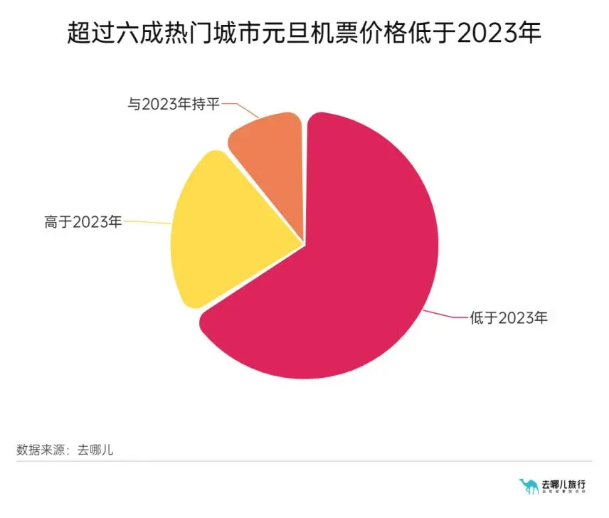 掏空“家底”的哈尔滨，元旦如愿“火”出圈