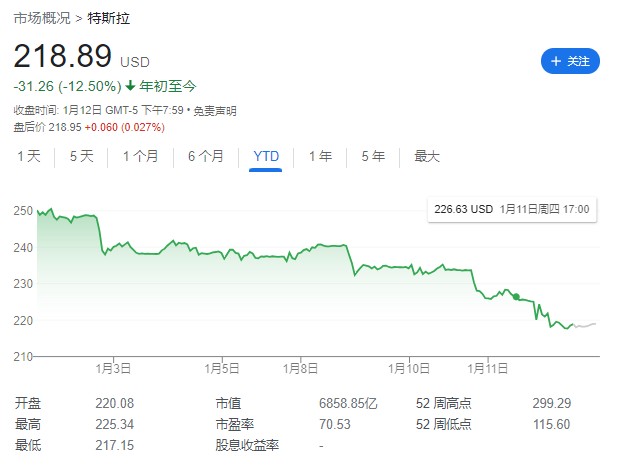 开年已跌12%，所有人都在抛特斯拉，“木头姐”却逆势抄底