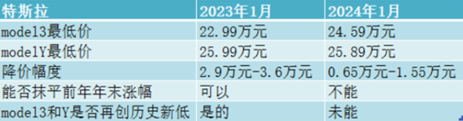 开年已跌12%，所有人都在抛特斯拉，“木头姐”却逆势抄底