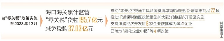 海南自贸港政策效应持续释放 累计监管“零关税”货物近200亿元