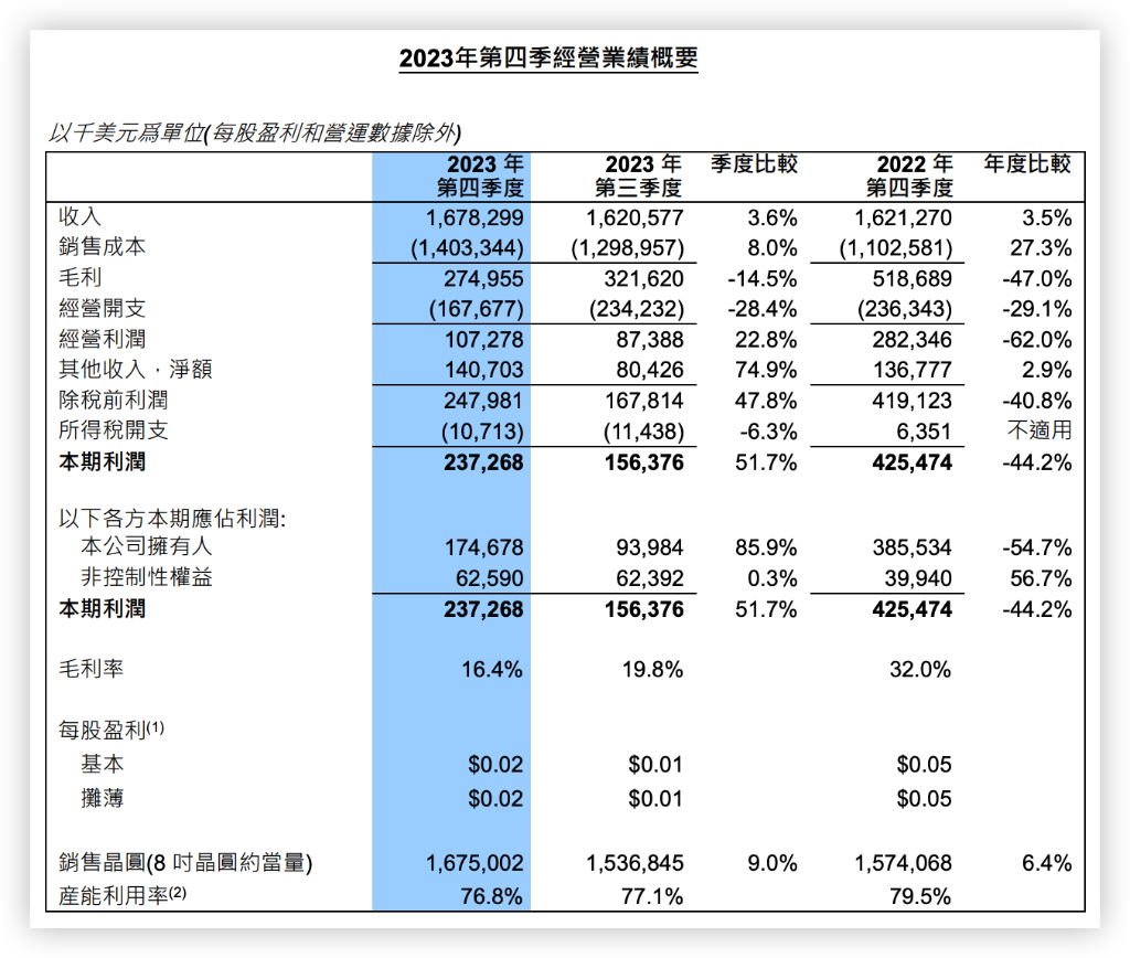 半导体需求回暖，中芯国际营收连续四个季度环比增长