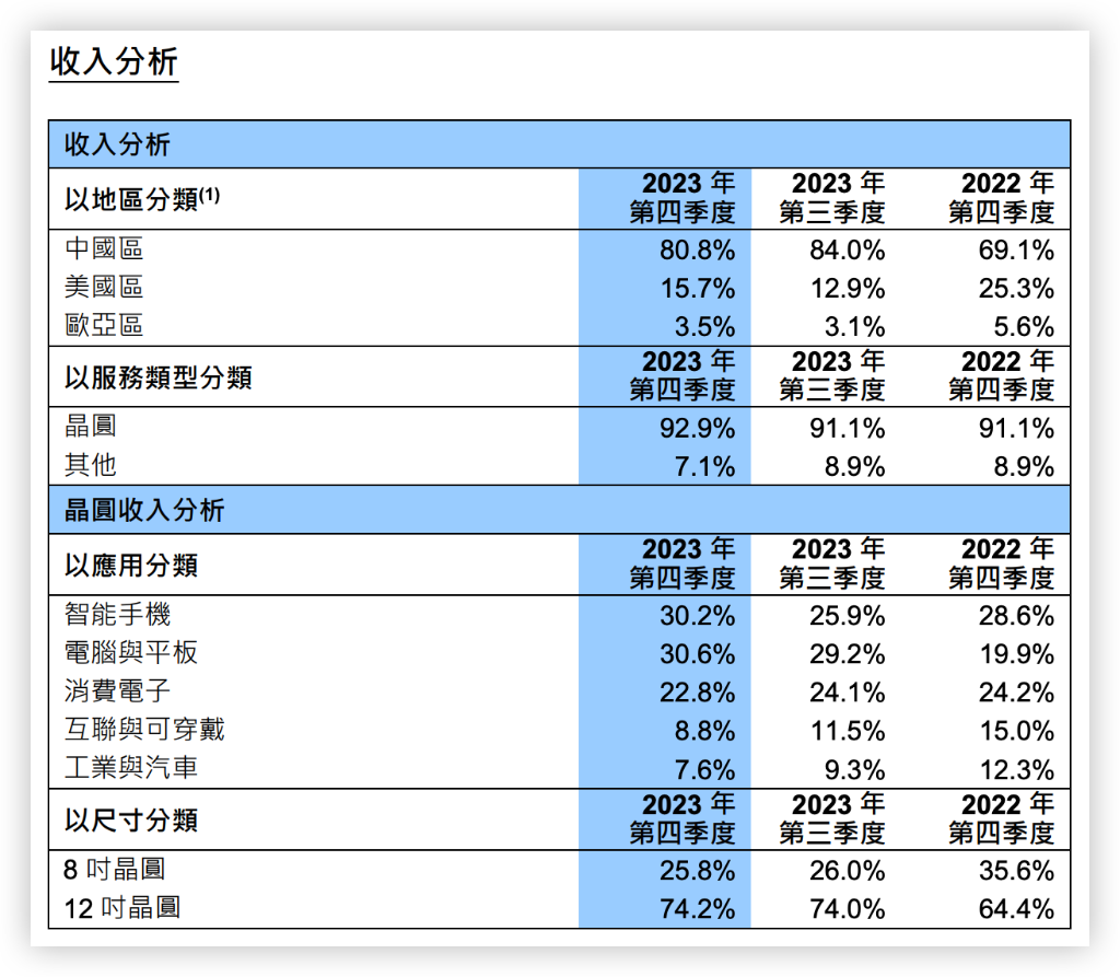 半导体需求回暖，中芯国际营收连续四个季度环比增长